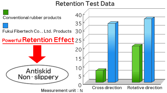 Retention Test Data