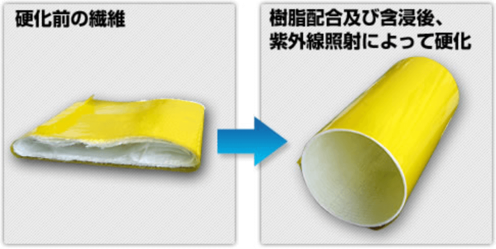 硬化前の繊維と樹脂配合及び含浸後、紫外線照射によって硬化した繊維の比較