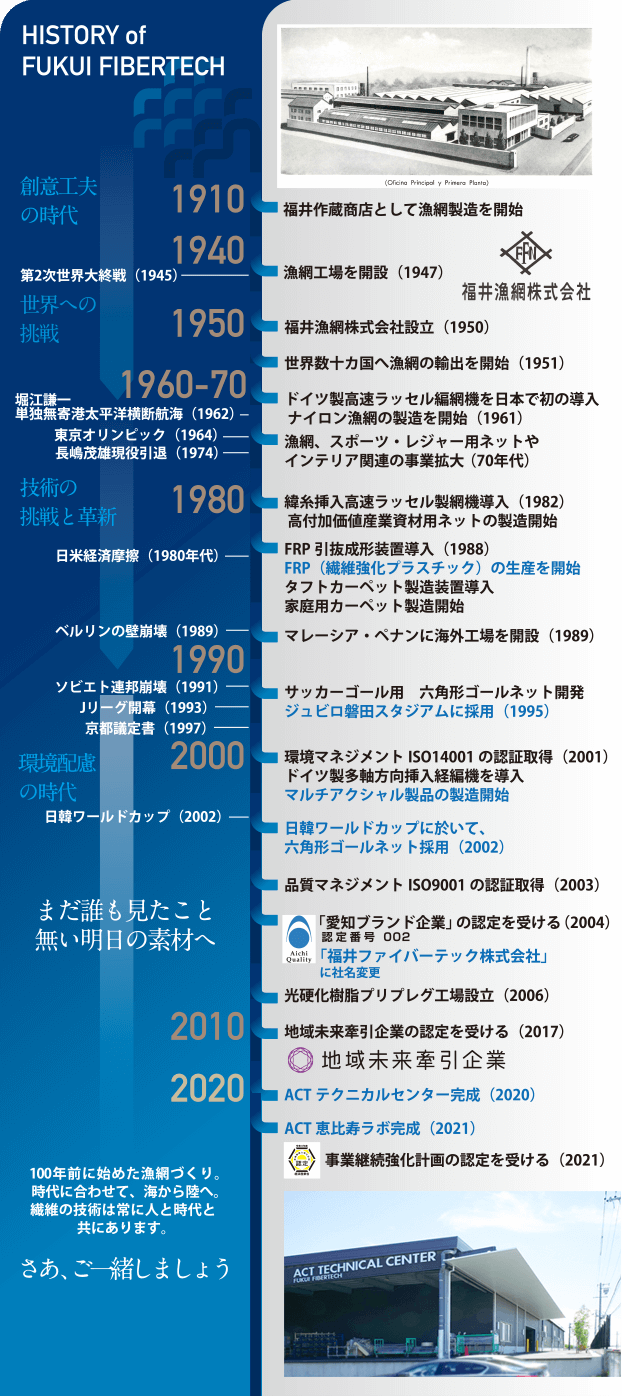 HISTORY of FUKUI FIBERTECH