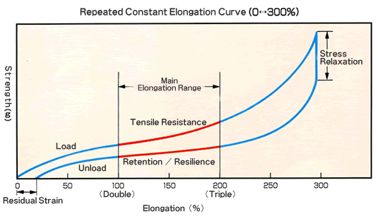 Repeated Constant Elongation Curve (0 <-> 300 %)
